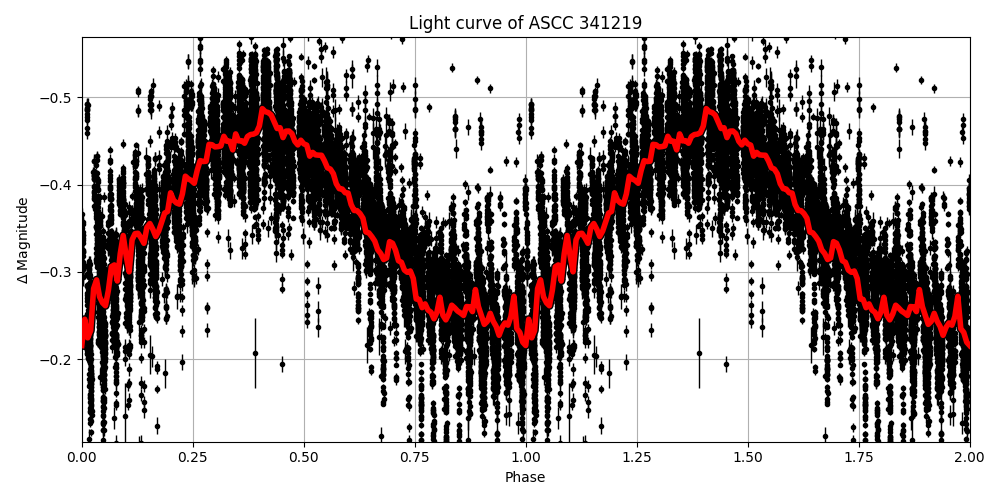 Light curve
