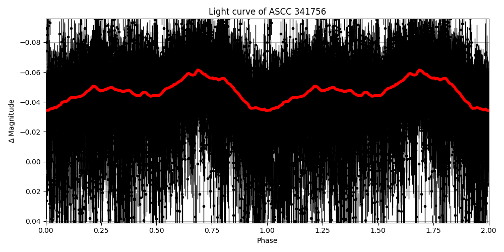 Light curve
