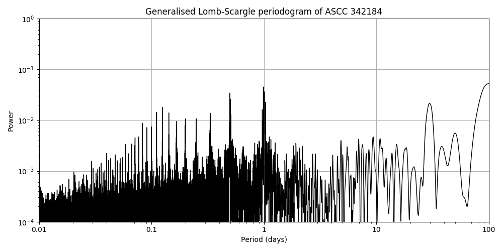 Periodogram