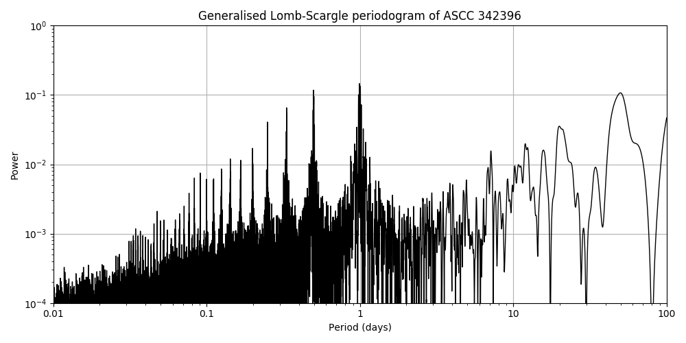 Periodogram