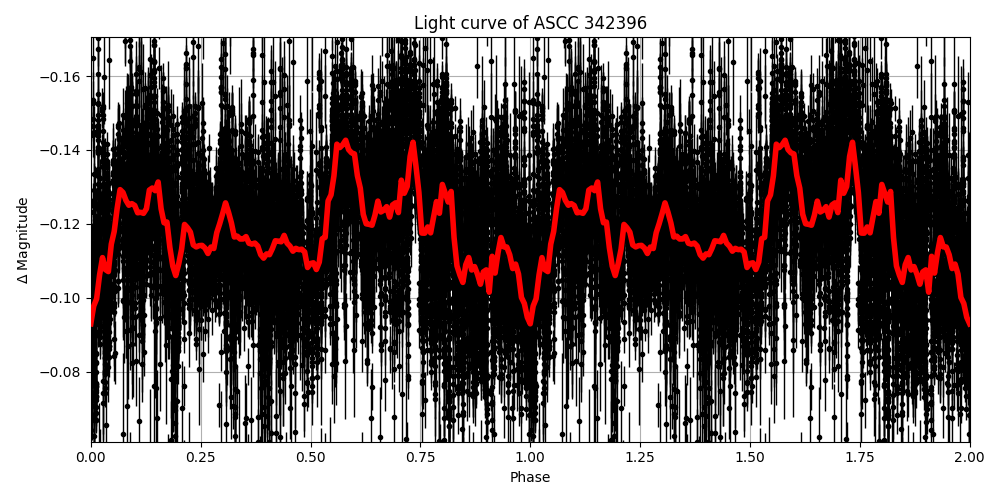 Light curve