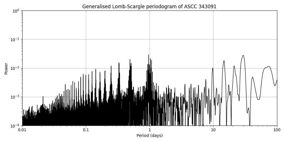 Periodogram