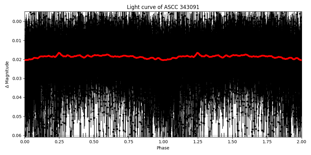 Light curve