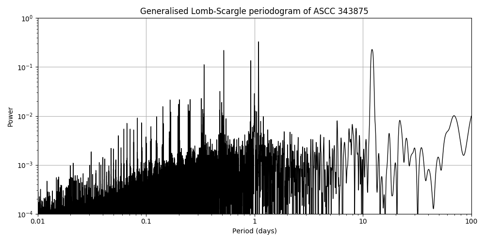 Periodogram