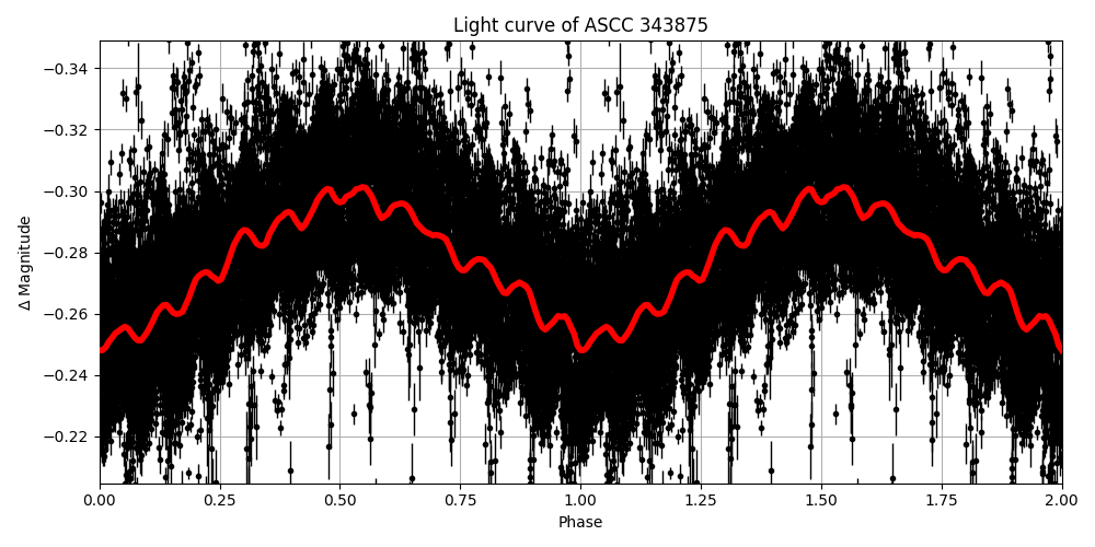 Light curve
