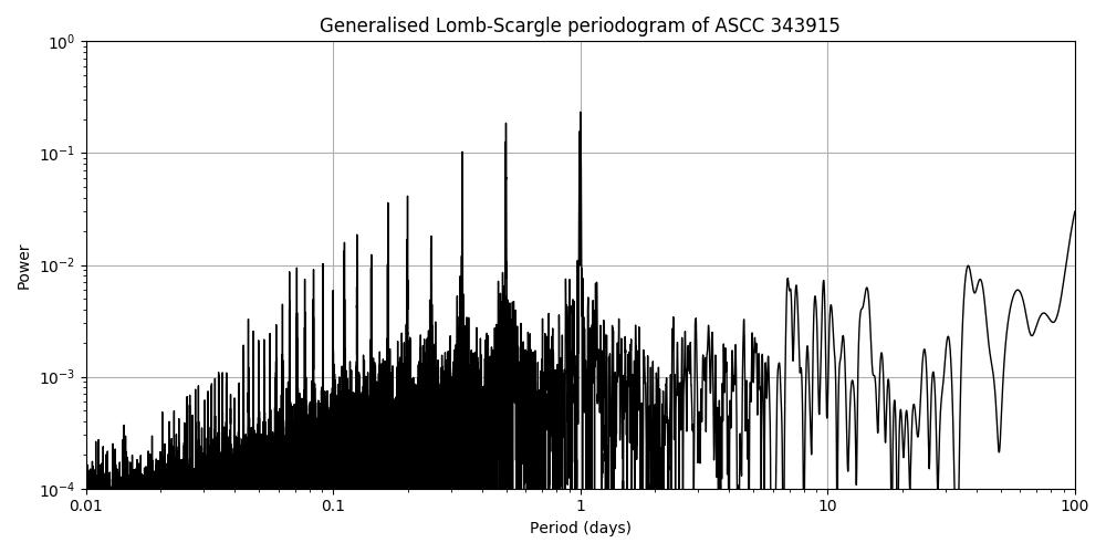 Periodogram