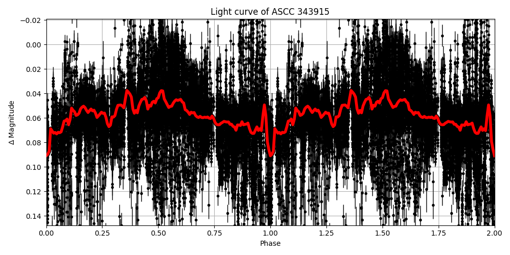 Light curve