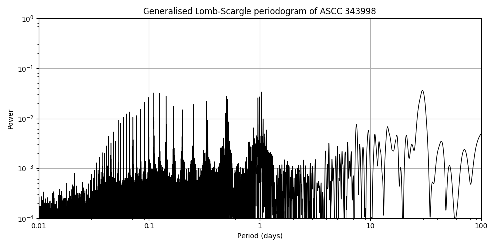 Periodogram