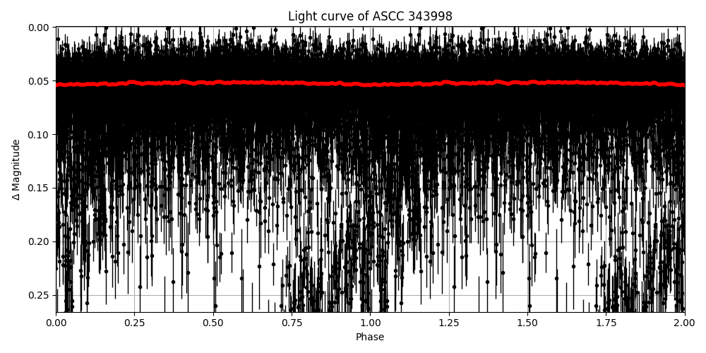 Light curve