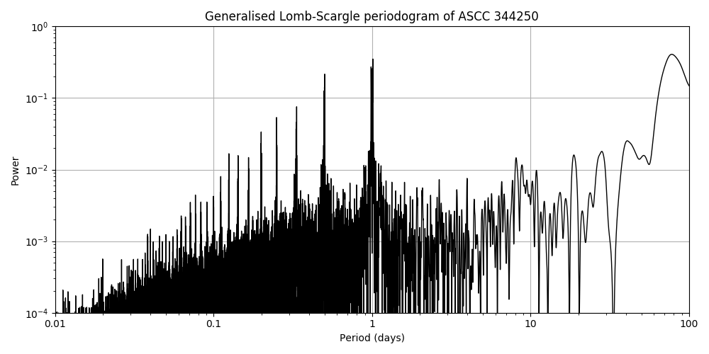 Periodogram