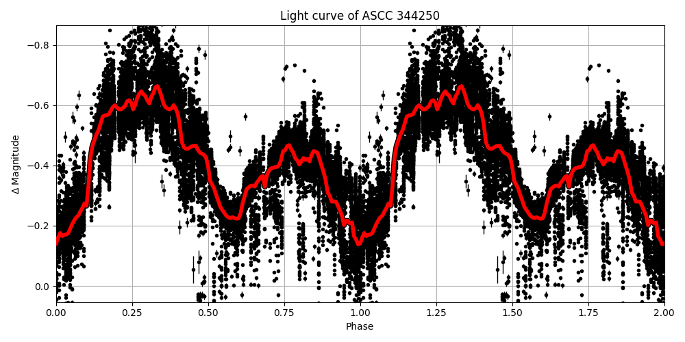 Light curve