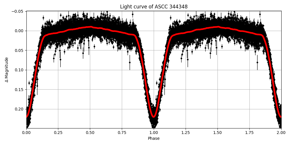 Light curve
