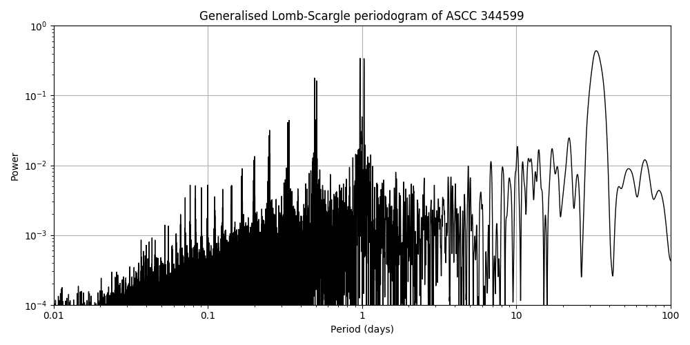Periodogram