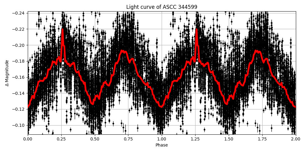 Light curve