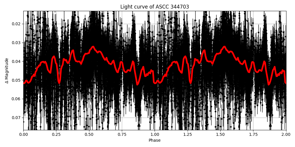 Light curve