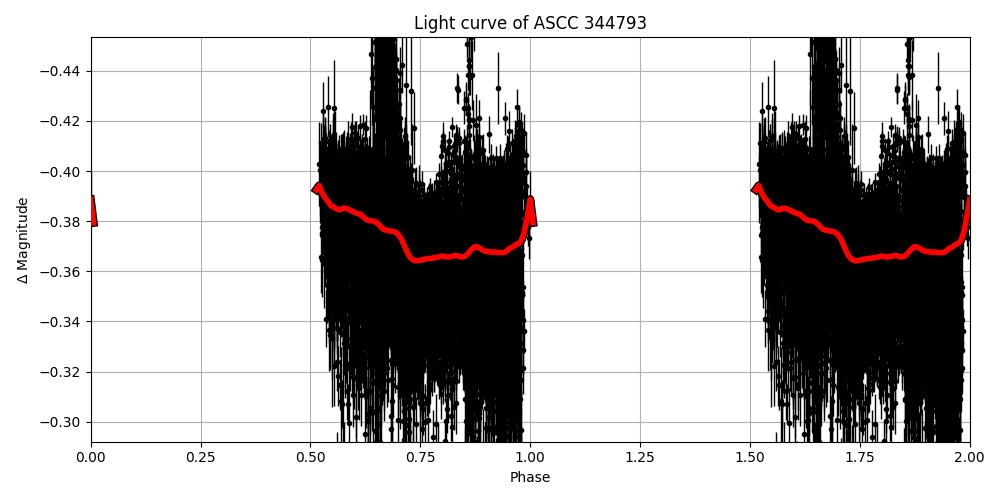 Light curve