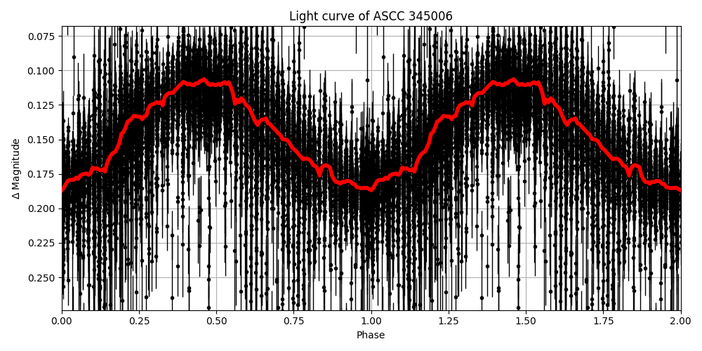 Light curve