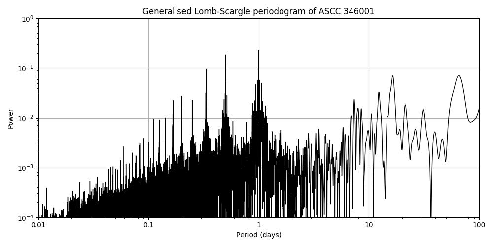 Periodogram