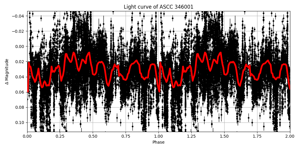 Light curve