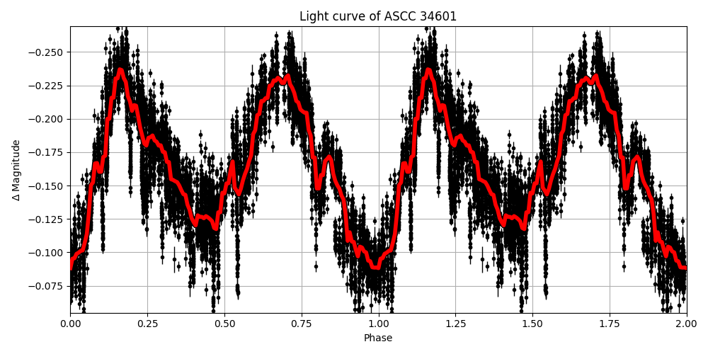 Light curve