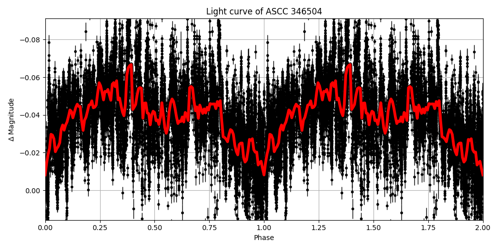 Light curve