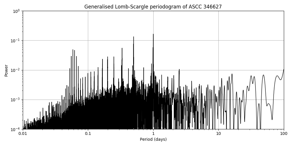 Periodogram