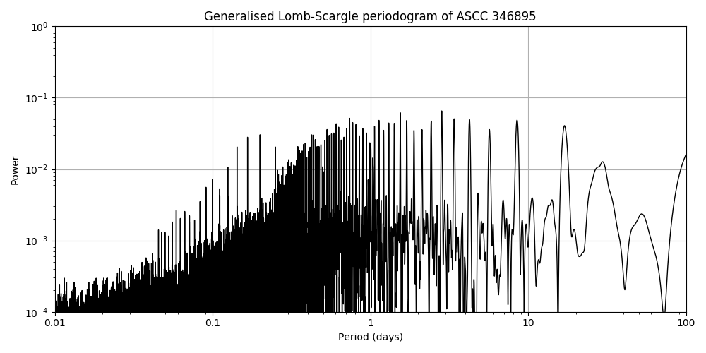 Periodogram