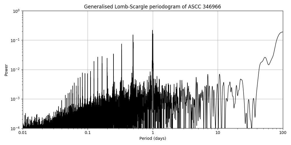 Periodogram
