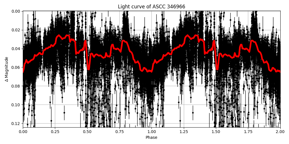 Light curve