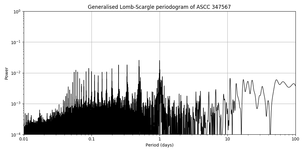 Periodogram