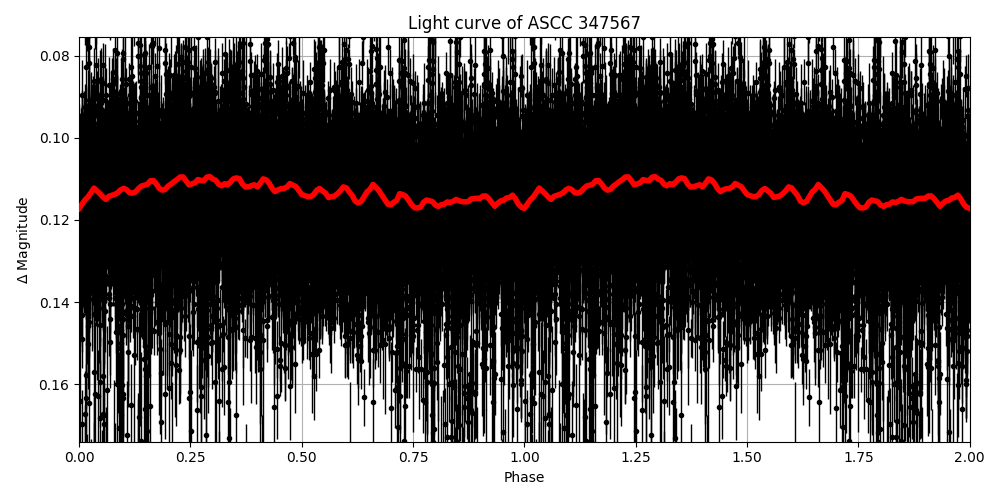 Light curve
