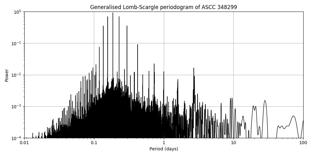 Periodogram
