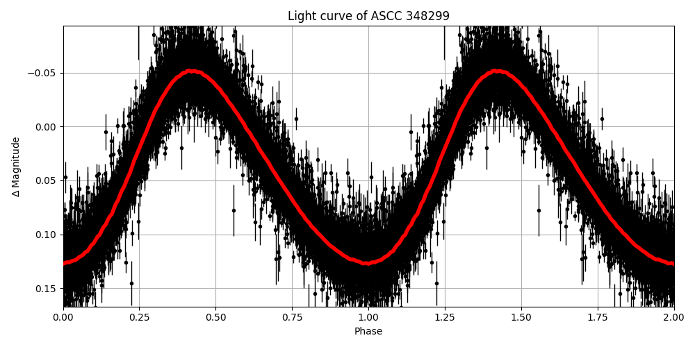 Light curve