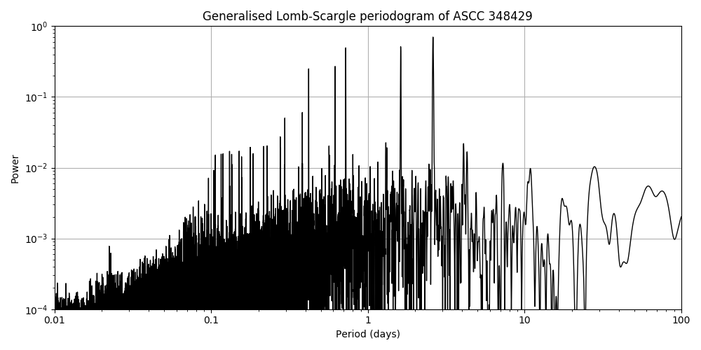Periodogram