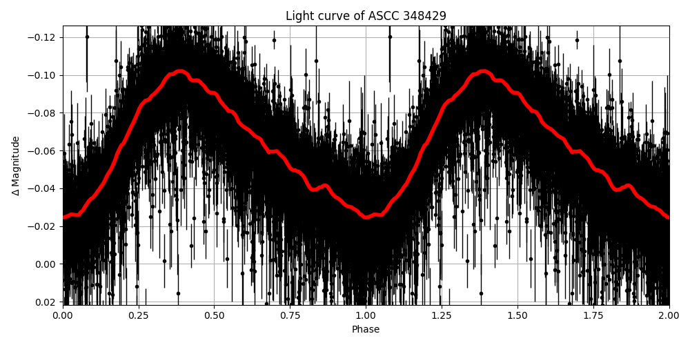 Light curve