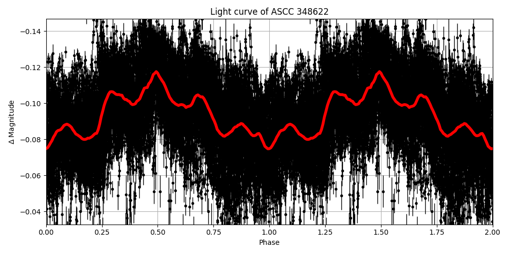 Light curve