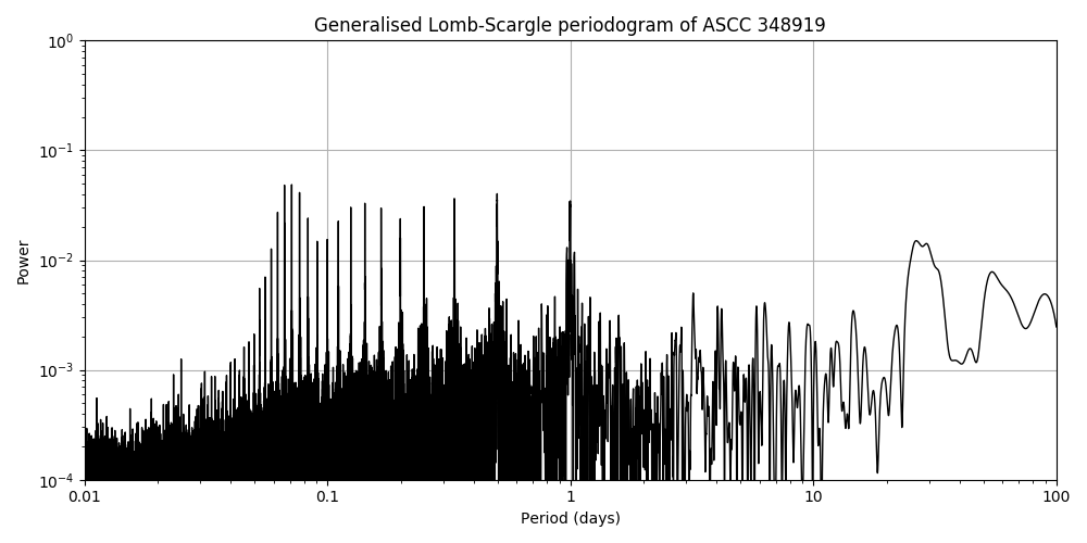 Periodogram