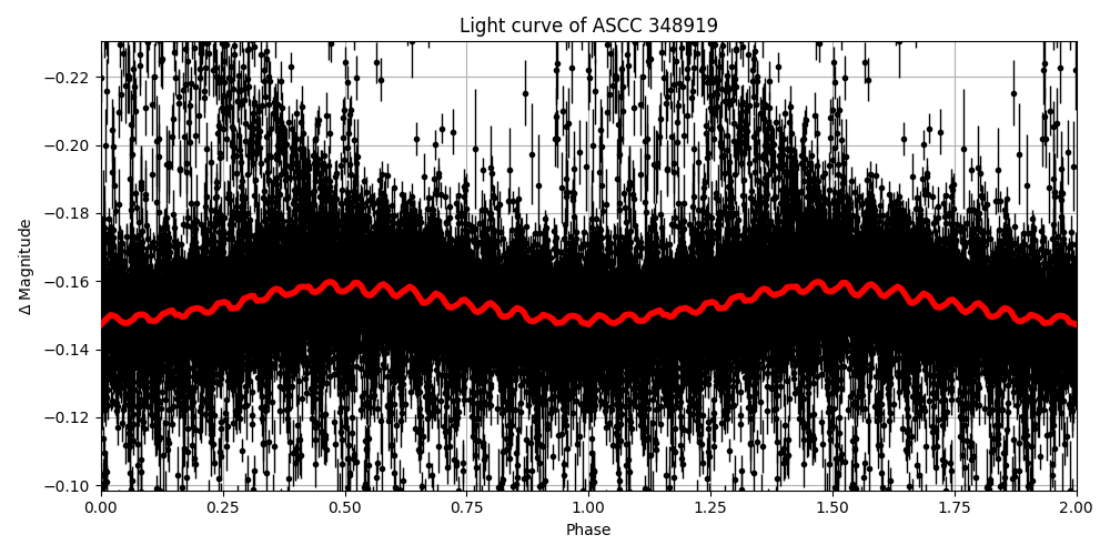 Light curve