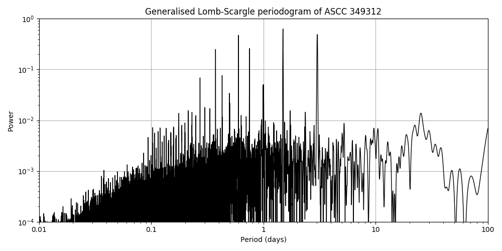Periodogram