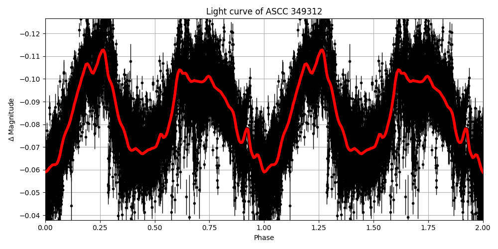 Light curve