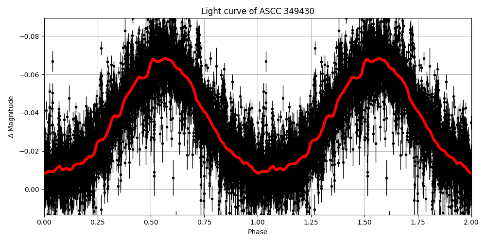 Light curve