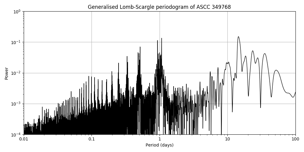 Periodogram
