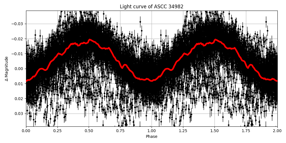 Light curve