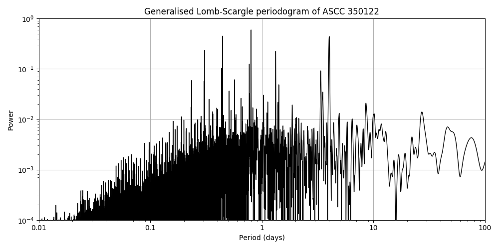 Periodogram