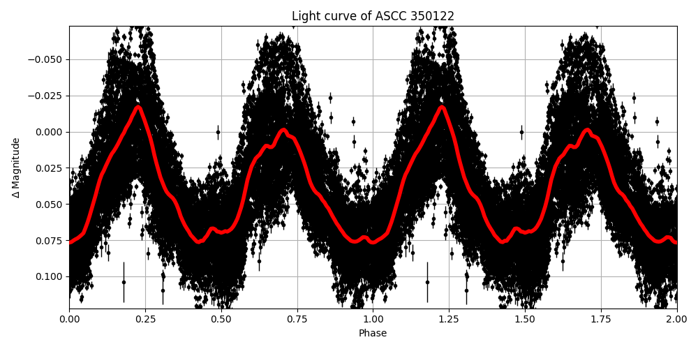 Light curve