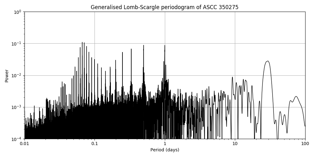 Periodogram