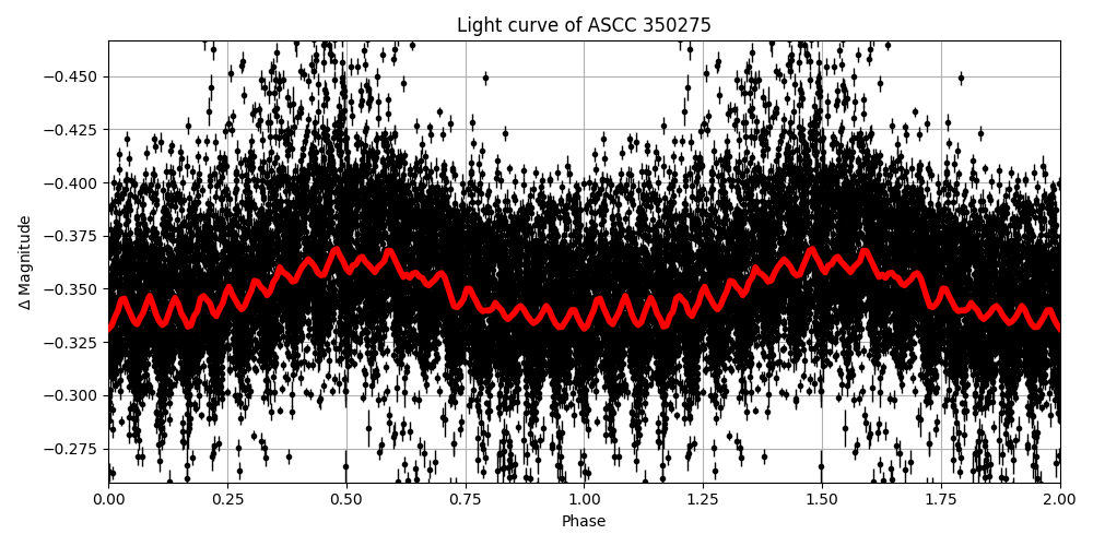 Light curve