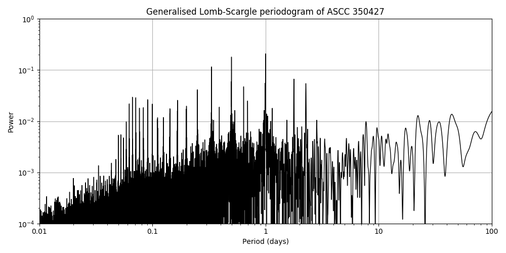 Periodogram