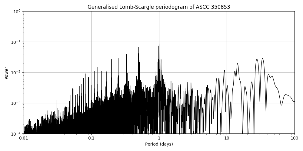 Periodogram