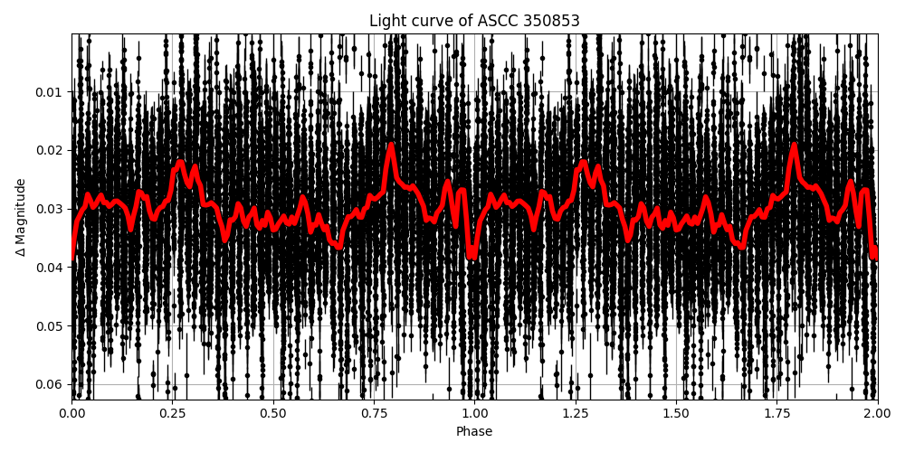 Light curve